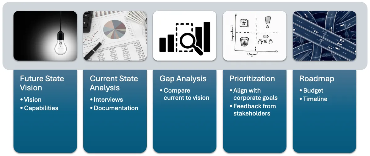 Gap Analysis Process