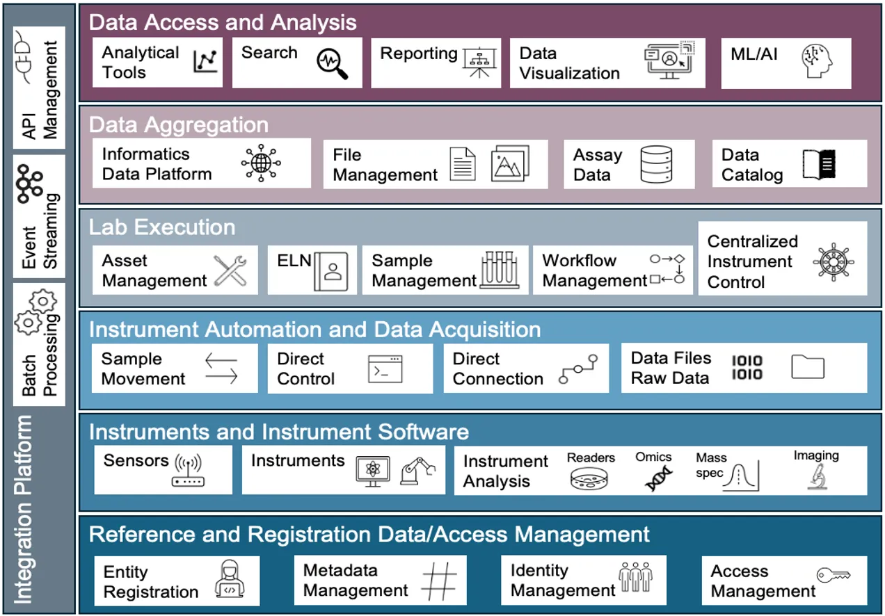 Future State Architecture