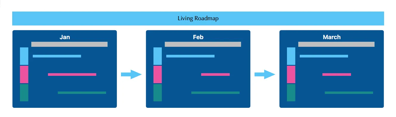 Living Roadmap